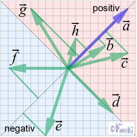 Vektoren – PhysKi